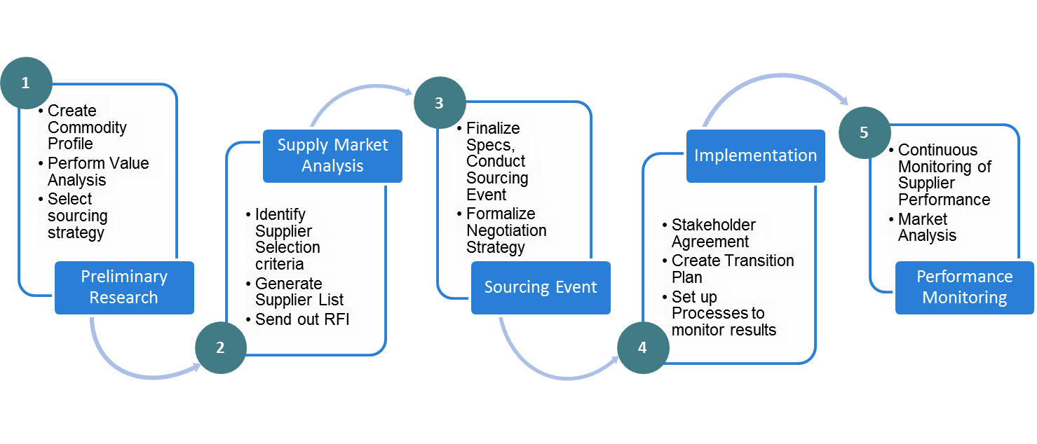 Simplified & Sourcing Process Sourcing Process information